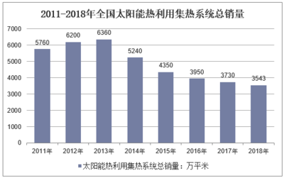 2019-2025年中国太阳能利用行业市场前景预测及投资战略研究报告